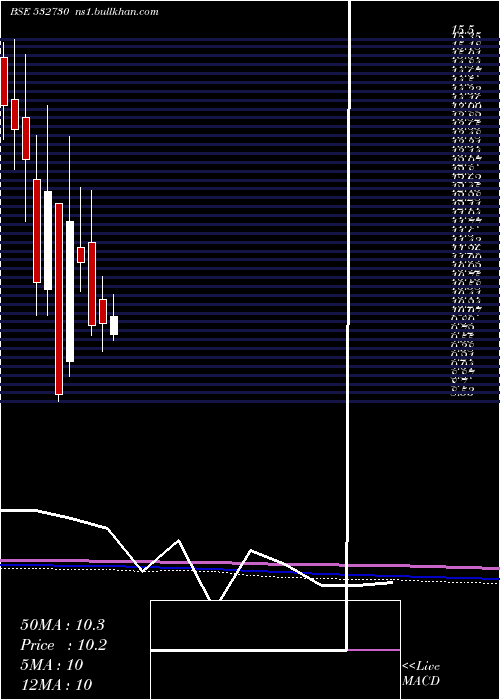  monthly chart StlGlobal