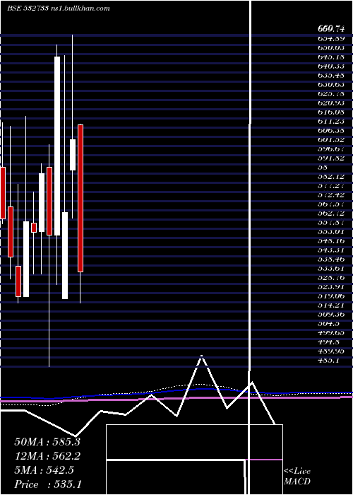  monthly chart SunTvnet