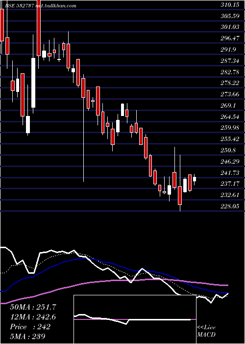  Daily chart EmkayGlob