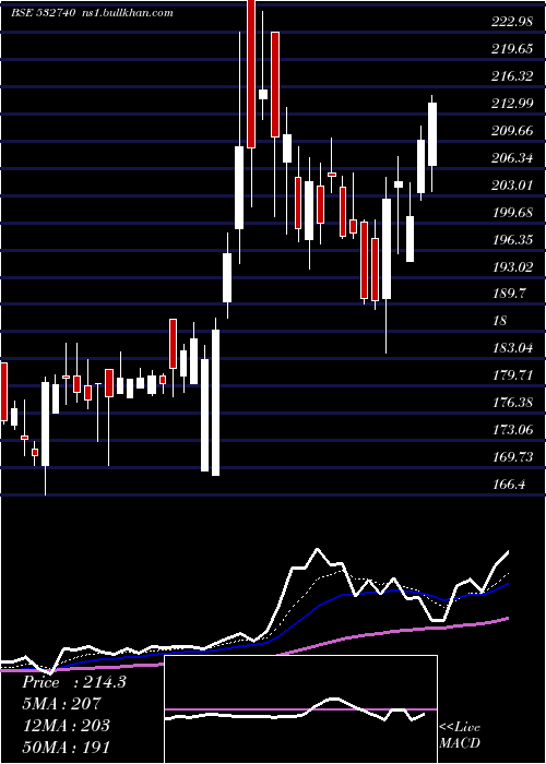  Daily chart LokeshMach