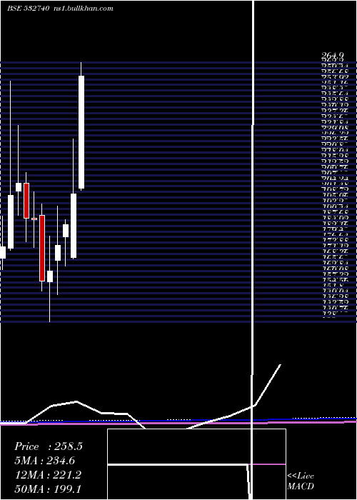  monthly chart LokeshMach