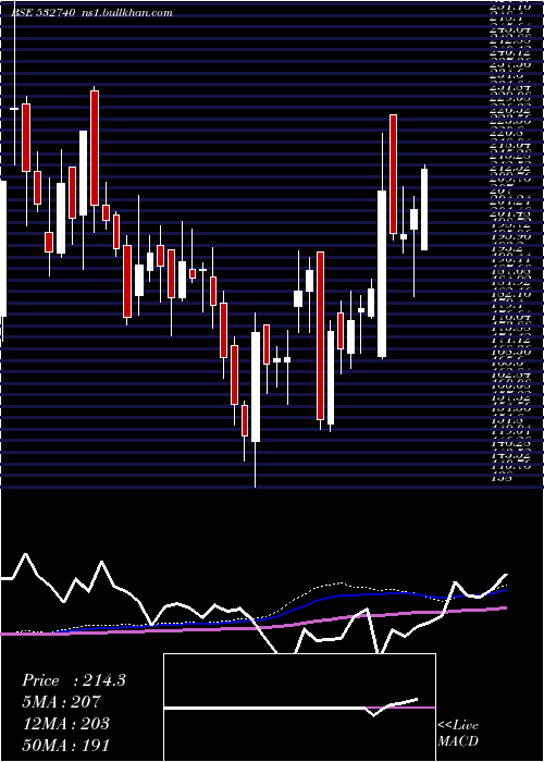  weekly chart LokeshMach
