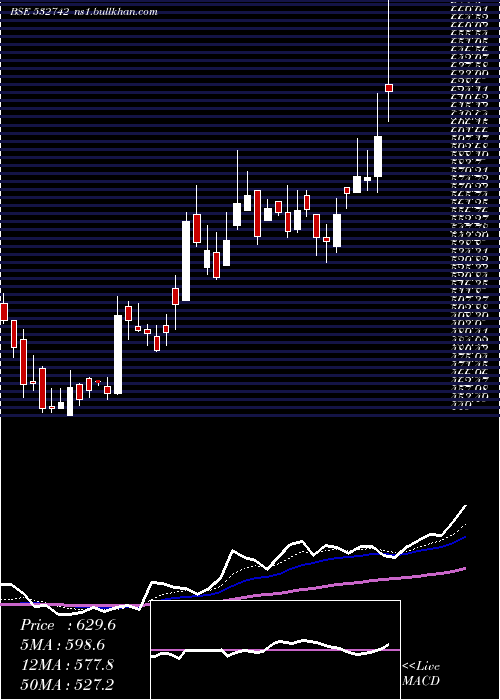  Daily chart Paushak