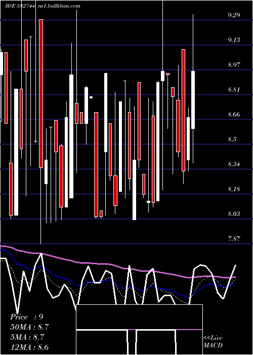  Daily chart GtnTextile
