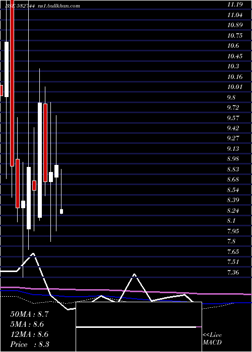  monthly chart GtnTextile
