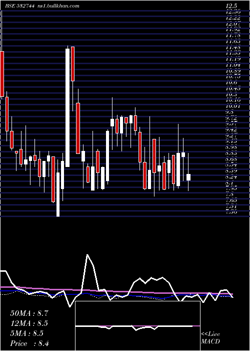  weekly chart GtnTextile