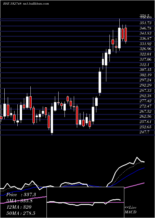  Daily chart PrimeFocus