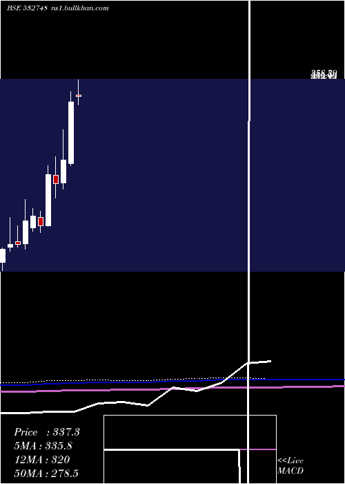  monthly chart PrimeFocus