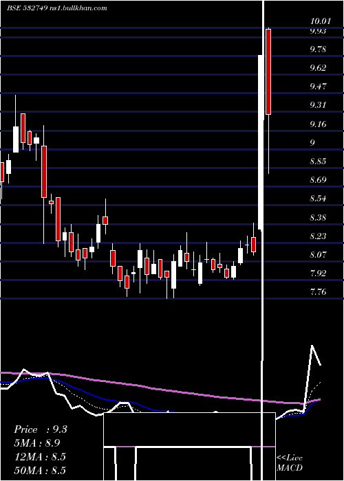  Daily chart Allcargo