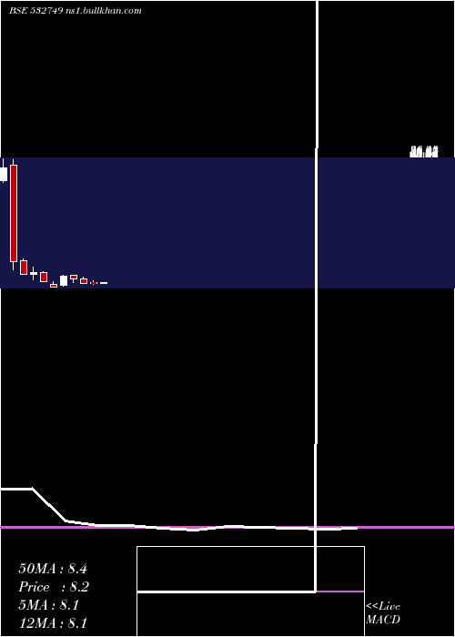  monthly chart Allcargo