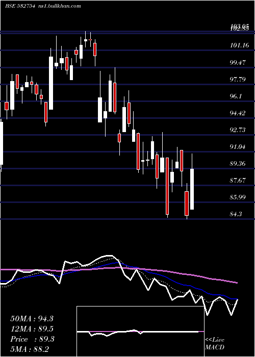  Daily chart GmrInfrastr