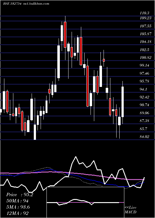  weekly chart GmrInfrastr