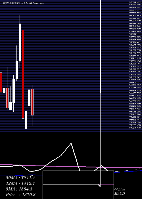  monthly chart TechMah