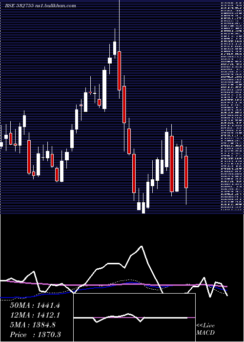  weekly chart TechMah