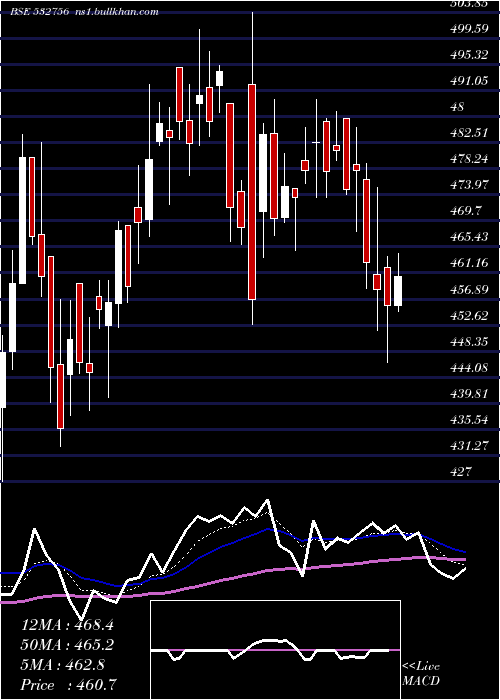  Daily chart Mahindcie