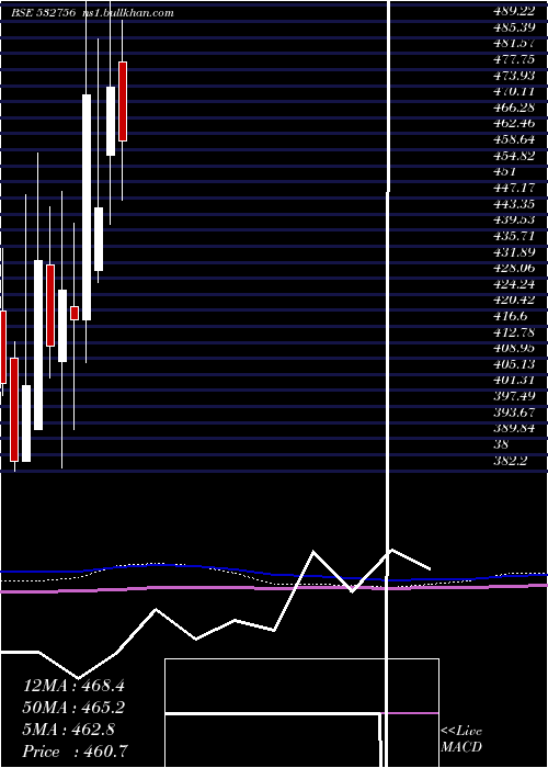  monthly chart Mahindcie