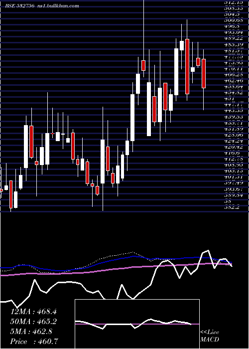  weekly chart Mahindcie