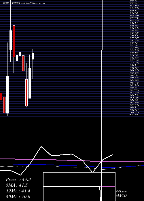  monthly chart Atlanta