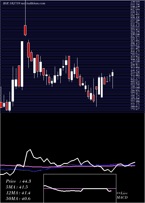  weekly chart Atlanta