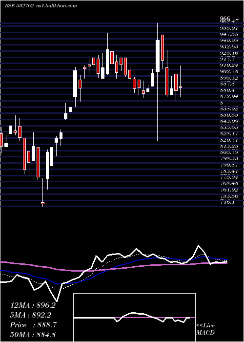  Daily chart ActionConst