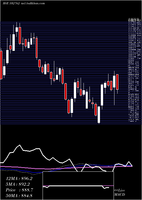  weekly chart ActionConst