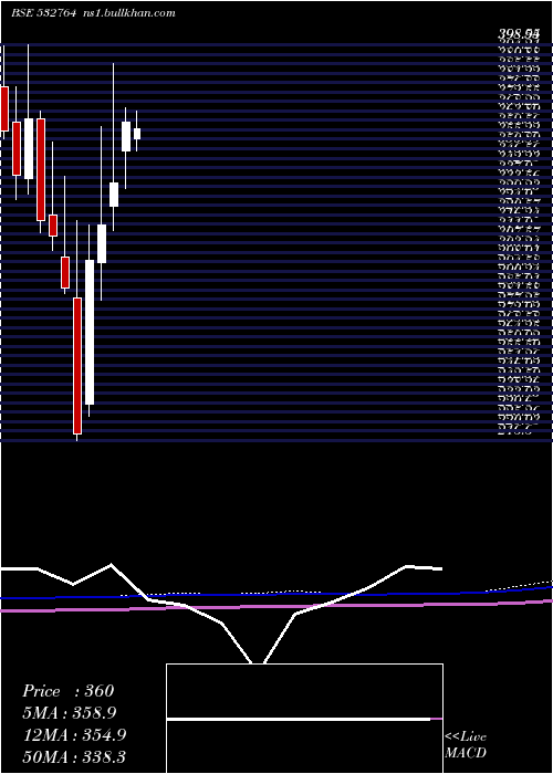  monthly chart Geecee