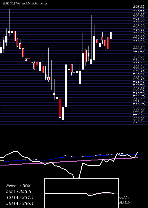  weekly chart Geecee