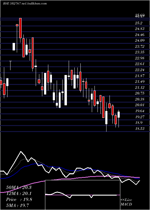  Daily chart GayatriProj
