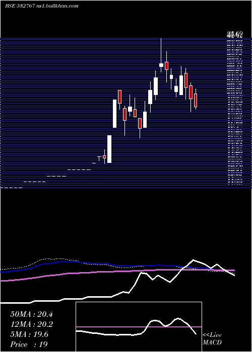  weekly chart GayatriProj