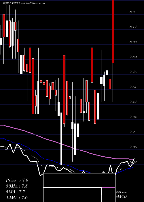  Daily chart JhsSven