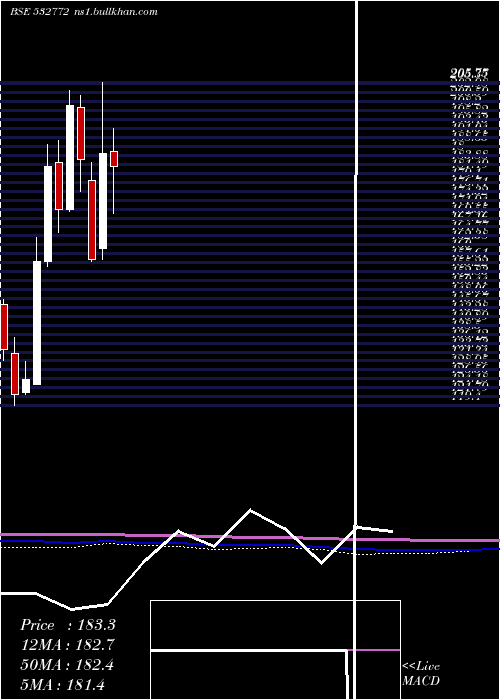  monthly chart Dcbbank