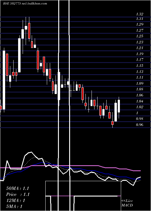  Daily chart GtlInfrast
