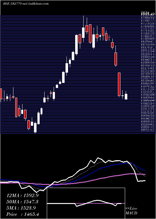  Daily chart TorntPower