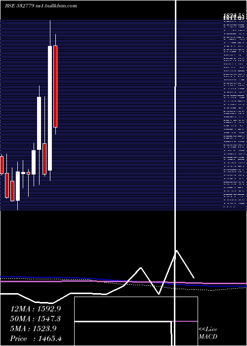  monthly chart TorntPower