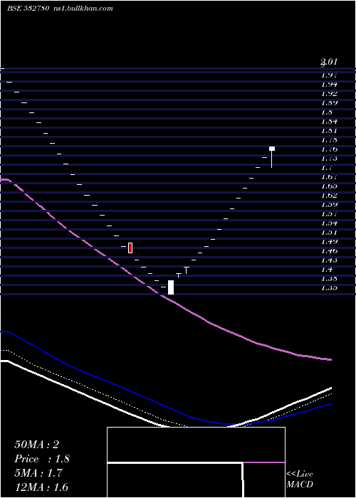  Daily chart Parsvnath