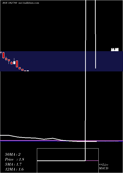  monthly chart Parsvnath