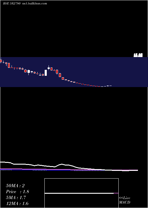  weekly chart Parsvnath