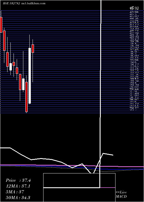  monthly chart SutlejText
