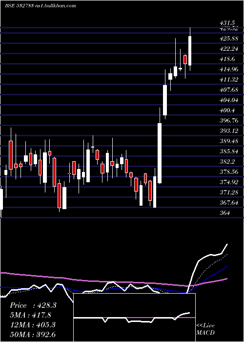  Daily chart Daawat