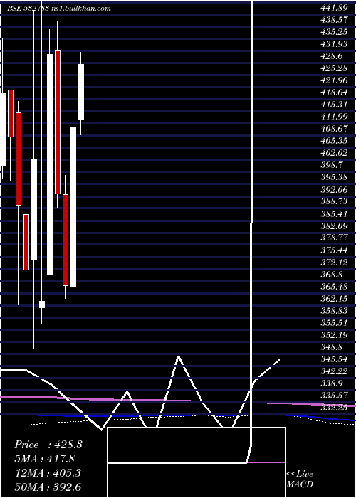  monthly chart Daawat