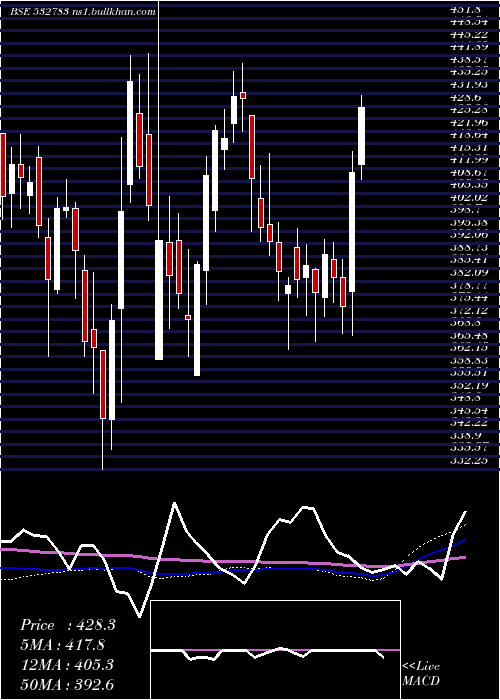  weekly chart Daawat