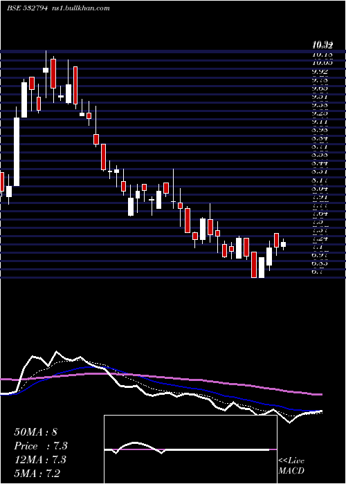  Daily chart Zeemedia