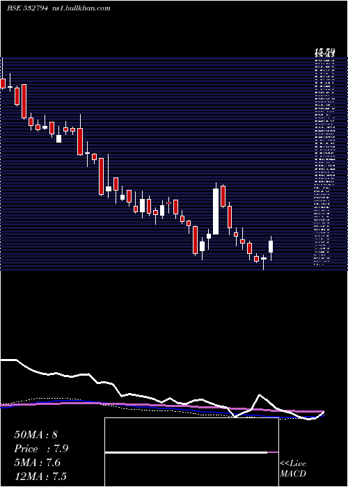  weekly chart Zeemedia