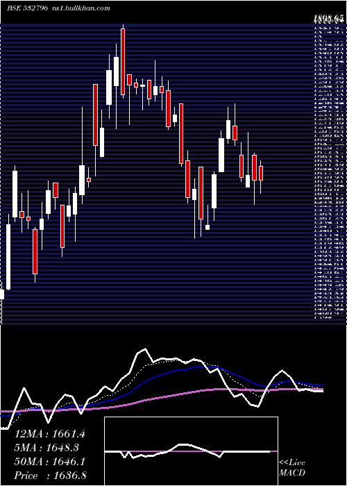  Daily chart LumaxTech