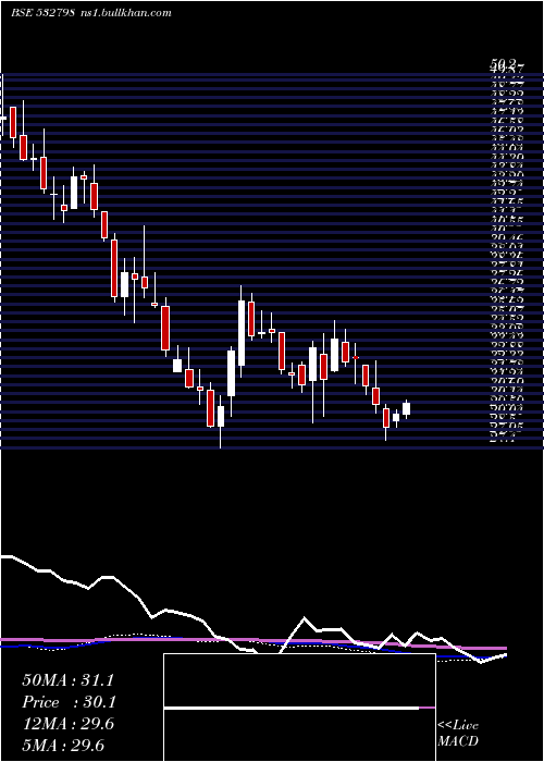  weekly chart NtwkMed