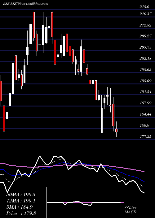  Daily chart Hubtown
