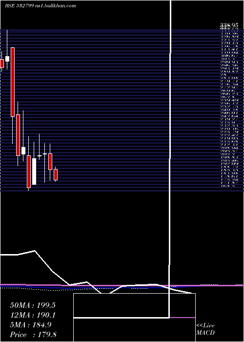  monthly chart Hubtown