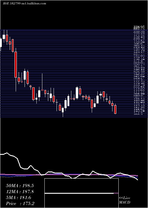  weekly chart Hubtown