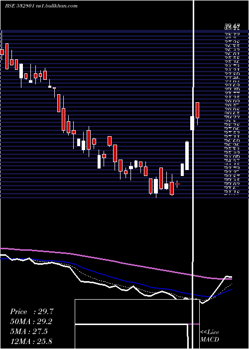  Daily chart Cambridge