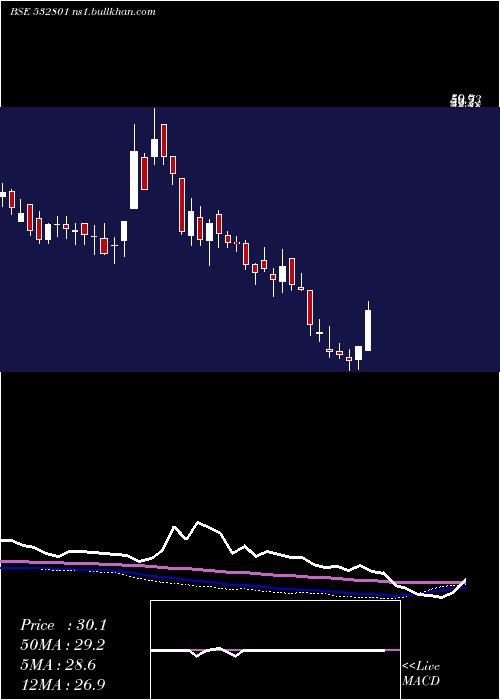  weekly chart Cambridge